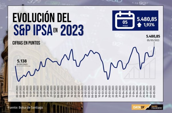 IPSA cierra en máximos desde septiembre de 2022 de cara a elecciones en Chile