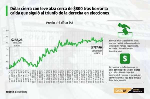 Dólar cierra con leve alza cerca de $800 tras borrar la caída que siguió al triunfo de la derecha en elecciones
