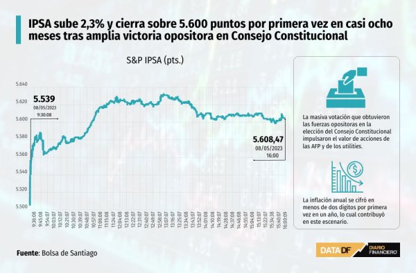 IPSA sube 2,3% y cierra sobre 5.600 puntos por primera vez en casi ocho meses tras amplia victoria opositora en Consejo Constitucional