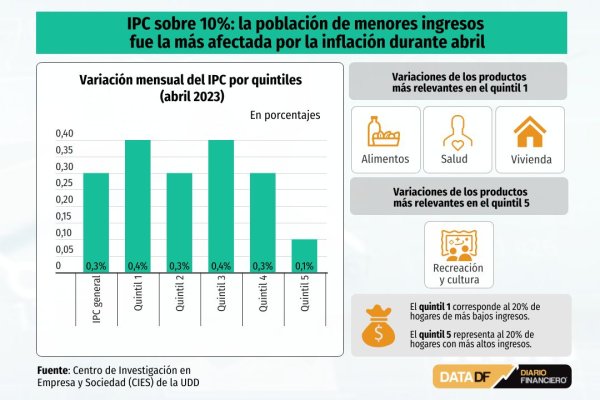 IPC sobre 10%: la población de menores ingresos fue la más afectada por la inflación durante abril