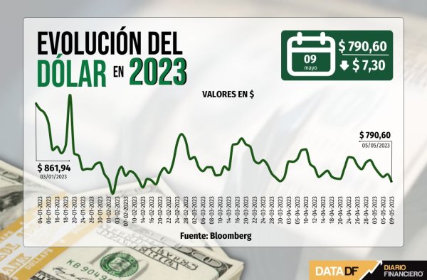 Dólar cierra en mínimos desde febrero por renovado optimismo ante nuevo escenario político en Chile