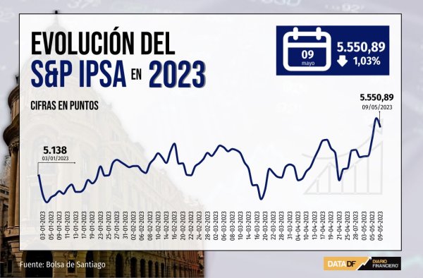IPSA cierra en rojo y pierde los 5.600 puntos tras agotar impulso electoral en negativa sesión de bolsas globales