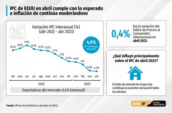 IPC de EEUU en abril cumple con lo esperado e inflación de Estados Unidos continúa moderándose