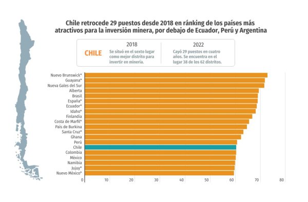 Chile cae 29 puestos desde 2018 en ranking de atracción de inversión minera y está bajo Perú y Argentina