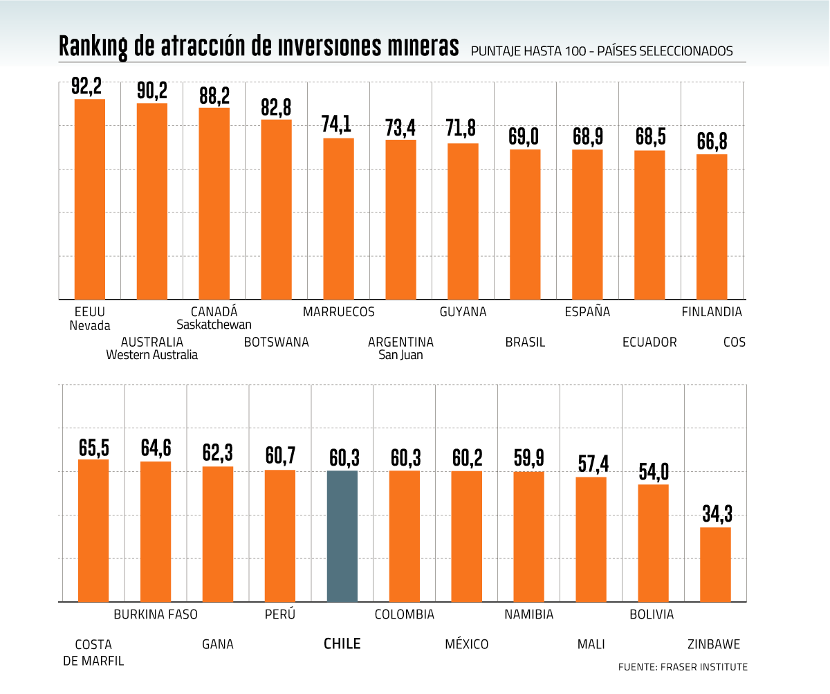 Chile cae 29 puestos desde 2018 en ranking de atracción de inversión minera y está bajo Perú y Argentina