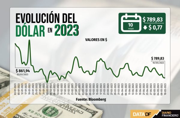 Dólar cierra plano entre una caída del cobre y las reacciones al IPC estadounidense de abril