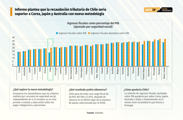 Informe plantea que la recaudación tributaria de Chile sería superior a Corea, Japón y Australia con nueva metodología