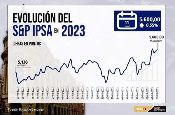 IPSA sube hasta los 5.600 puntos tras continuo avance de SQM por nuevo clima de inversiones en Chile