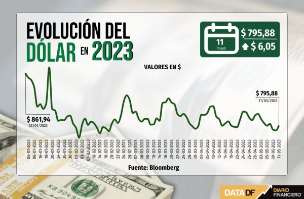Dólar cierra con alza de $6 luego que el cobre baja a mínimos desde noviembre