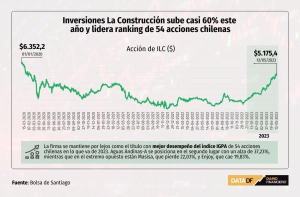 Inversiones La Construcción se expande casi 60% este año y lidera ranking de 54 acciones chilenas