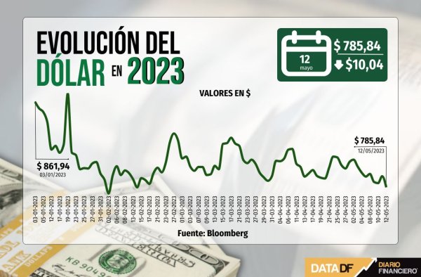 Dólar cierra con baja de $10 a mínimos de tres meses previo al anuncio de tasas del Banco Central
