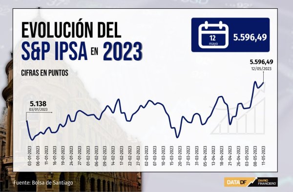 IPSA acaricia los 5.600 puntos con un alza semanal de 2% tras elecciones del Consejo Constitucional