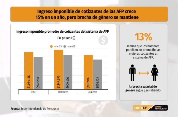 Ingreso imponible de cotizantes de AFP crece 15% en un año, pero brecha de género se mantiene