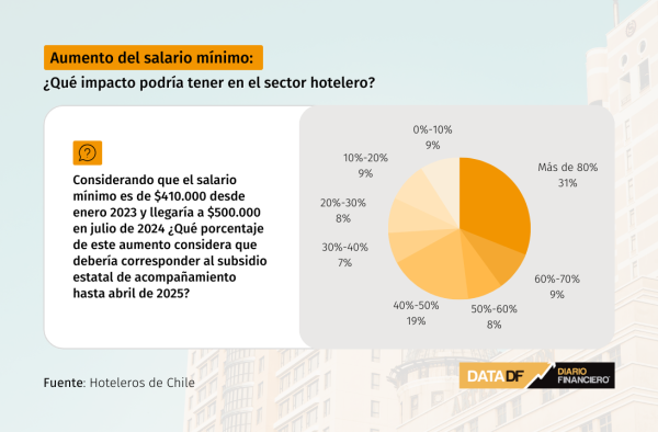 Un 82% de hoteleros advierte que incremento del salario mínimo afectará su operación: apuntan a despidos y cierre de establecimientos