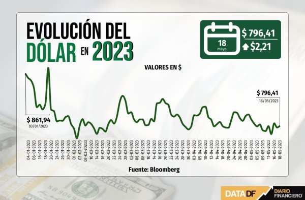 Dólar cierra con leve alza más cerca de $800 en medio de apreciación global de la divisa y caída del cobre