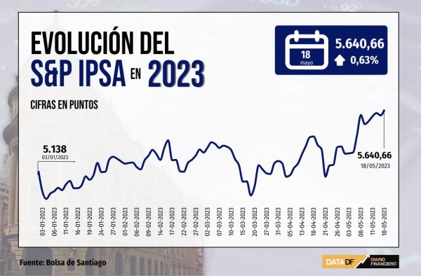 Wall Street alcanza máximos de nueve meses tras señales de acuerdo sobre el techo de la deuda en EEUU