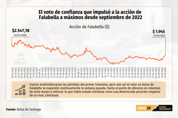 El voto de confianza que impulsó a la acción de Falabella a máximos desde septiembre de 2022