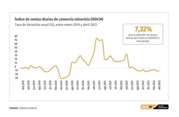 Ventas diarias del comercio registran su caída más pronunciada desde noviembre de 2022