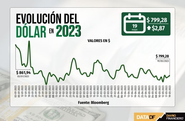 Dólar sube al nivel de $800 y cierra un alza semanal de $13 por incertidumbre sobre la deuda en EEUU