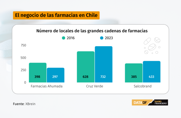 El retroceso de FASA: perdió 101 locales desde 2016 y cedió espacio a las cadenas competidoras