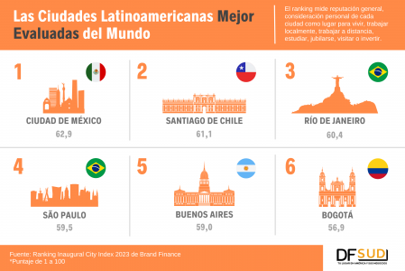 <p>Ciudad de México, Santiago y Bogotá entre las ciudades mejor evaluadas del mundo</p>