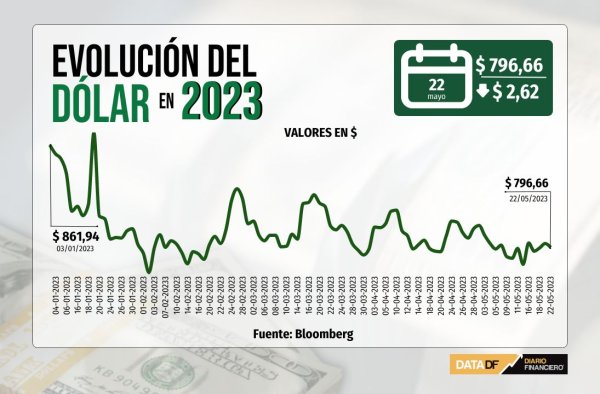 Dólar baja de $800 al cierre, previo al reinicio de negociaciones por el techo de la deuda en EEUU