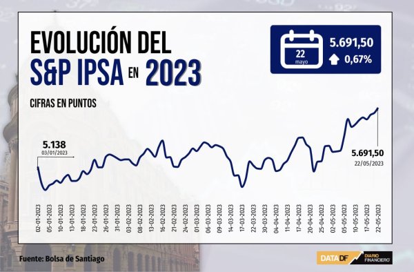 Vapores cierra con alza de 8,3% y empuja al IPSA a nuevo máximo desde septiembre