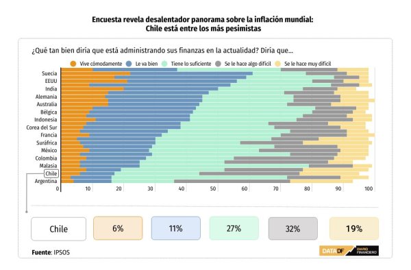 Encuesta revela desalentador panorama sobre la inflación mundial: Chile está entre los más pesimistas