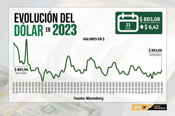Dólar cierra sobre $800 por primera vez en más de dos semanas ante nerviosismo por techo de la deuda en EEUU