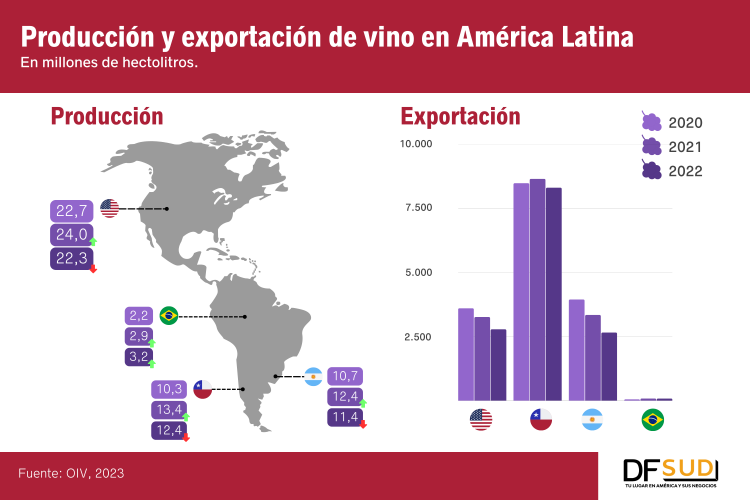 <p>Radiografía del vino en la región: pese a la caída del volumen, el valor de la exportación alcanzó su récord en 2022</p>