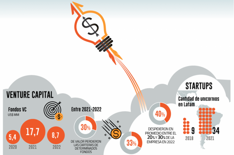 <p>Un 40% de las startups de Latinoamérica despidieron personal en 2022</p>