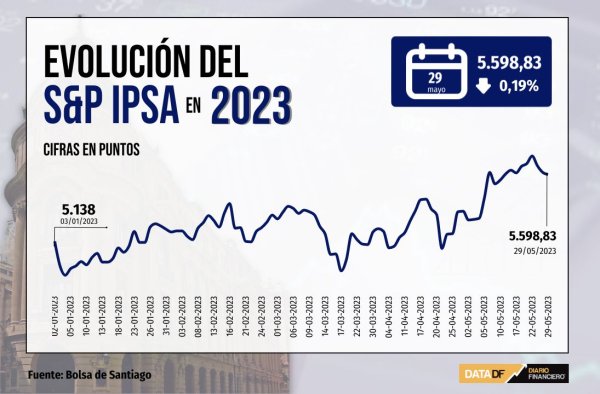 IPSA pierde los 5.600 puntos tras acuerdo sobre techo de deuda en EEUU y con Wall Street cerrado
