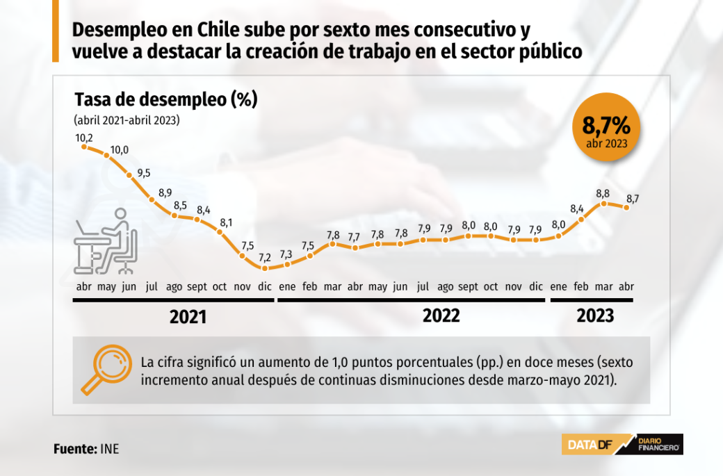 Desempleo sube en Chile en trimestre febreroabril por sexto mes