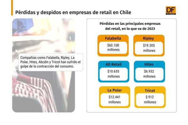 Pérdidas marcan al retail en el primer trimestre y empresas eliminan miles de puestos de trabajo