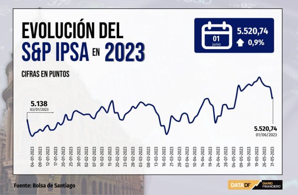 Wall Street cierra en máximos de nueve meses y el IPSA chileno recupera los 5.500 puntos