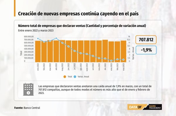 Creación de nuevas empresas continúa cayendo en el país