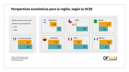 América Latina vería la mayor ralentización económica a nivel mundial este año, según la OCDE