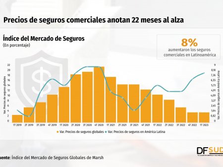 Latinoamérica lideró aumento en costo de seguros comerciales a nivel mundial con alza de 8% en el primer trimestre