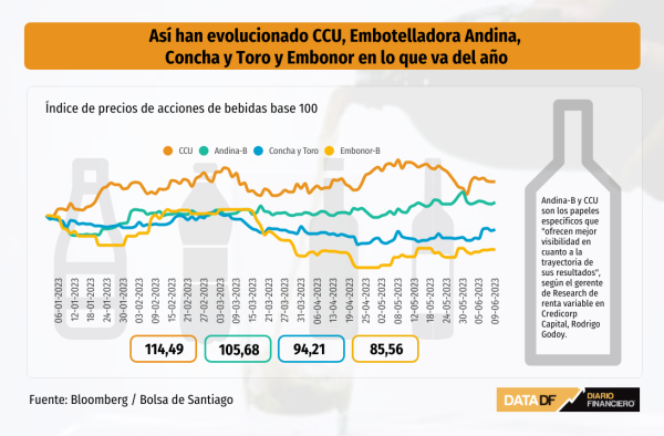 ¿El turno de las bebidas? Mercado se la juega por CCU, Andina y Concha y Toro