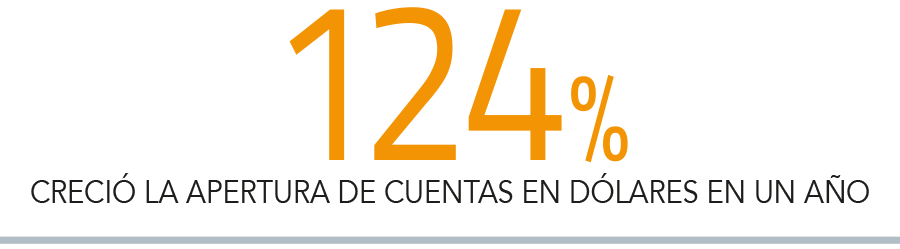 El boom de cuentas corrientes en dólares en Chile no para: durante el primer trimestre se abrieron más de 100 mil