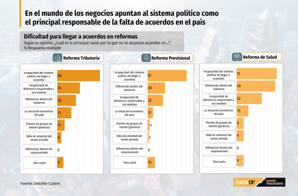 En el mundo de los negocios ven en el sistema político la mayor dificultad para lograr acuerdos sobre reformas