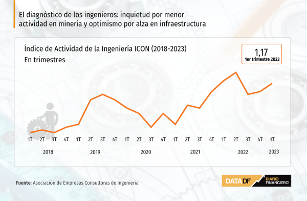 Diagnóstico de ingenieros: inquietud por menor actividad en minería y optimismo por alza en infraestructura