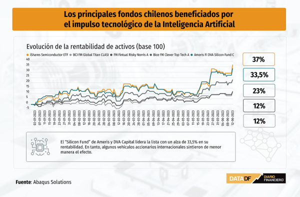 Fondos chilenos beneficiados por el impulso tecnológico de la inteligencia artificial