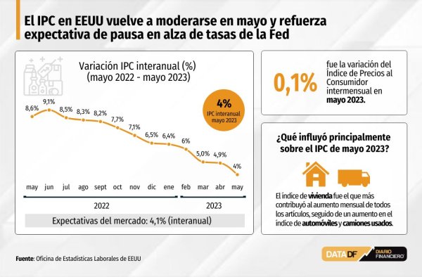 Gana fuerza posible pausa en trayectoria de alza de tasas de la Fed tras moderado IPC en mayo