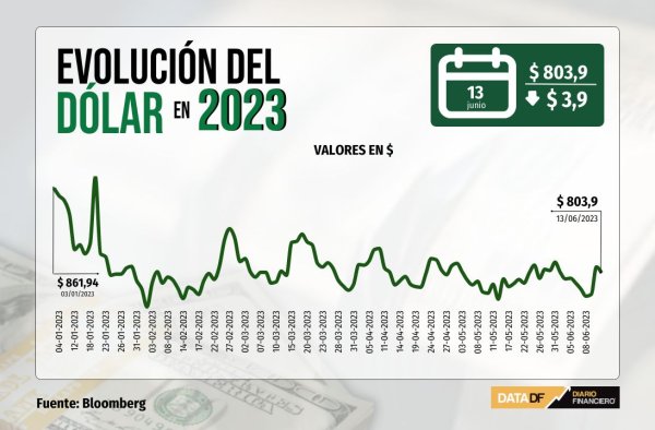 Dólar cierra a la baja por favorable IPC en EEUU y expectativa de estímulos en China