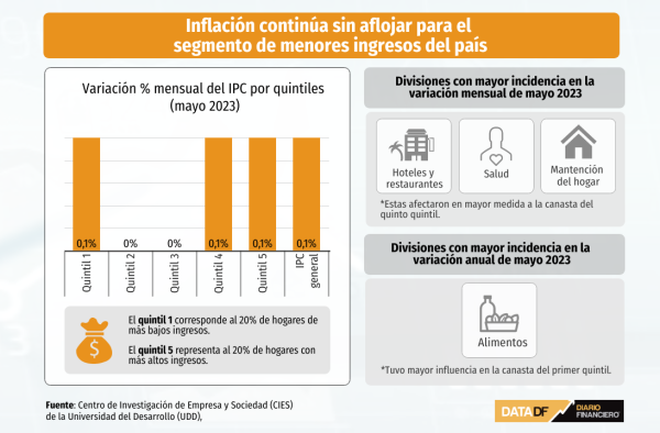 La inflación continúa sin aflojar para el segmento de menores ingresos del país