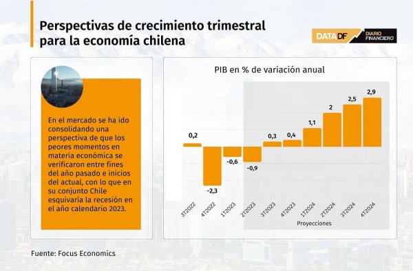 ¿Chile deja atrás el ajuste? Mercado prevé que segundo trimestre será el último con caídas del PIB