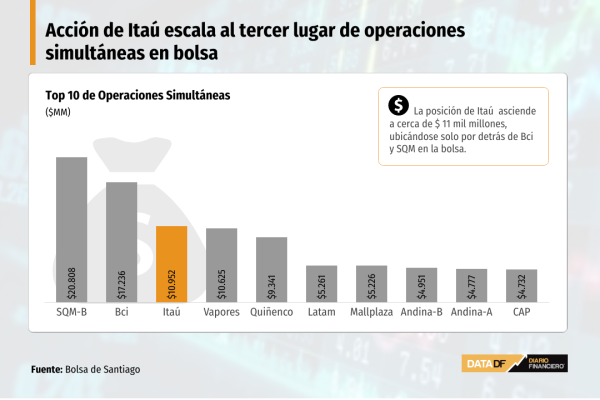 ¿Efecto OPA? Cómo Itaú escaló al tercer lugar de operaciones simultáneas en bolsa