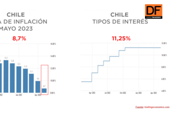 <p>Ahora en DF | ¿Empezarán a bajar los tipos de interés en América Latina a partir del segundo semestre?</p>