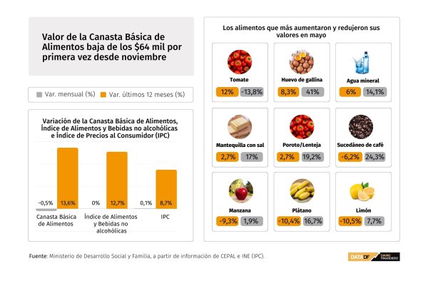 Valor de la Canasta Básica de Alimentos baja de los $64 mil por primera vez desde noviembre